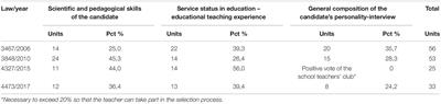 The Operational Framework of the Greek Educational System as an Obstacle to the Implementation of Sustainable School